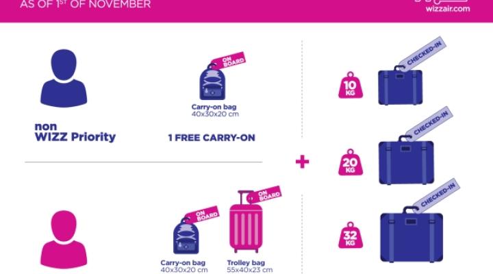 Nowa polityka bagażowa Wizz Air - infografika (fot. Wizz Air)
