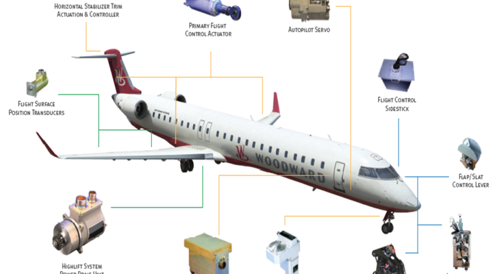 Systemy sterowania lotem samolotu Woodward (fot. woodward.com)