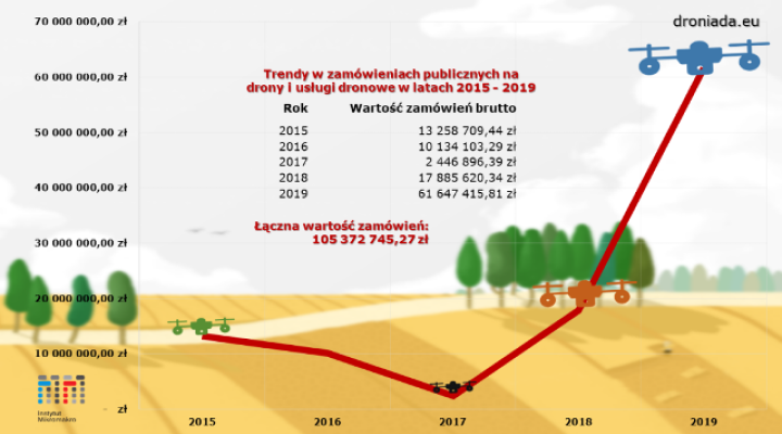 Trendy w zamówieniach publicznych na drony i usługi dronowe w latach 2015-2019 (fot. 5zywiolow.pl)