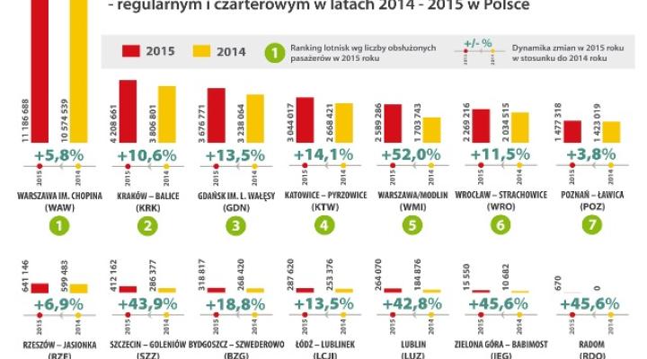 Liczba obsłużonych pasażerów w ruchu krajowym i międzynarodowym w latach 2014-2015 w Polsce (fot. ULC)