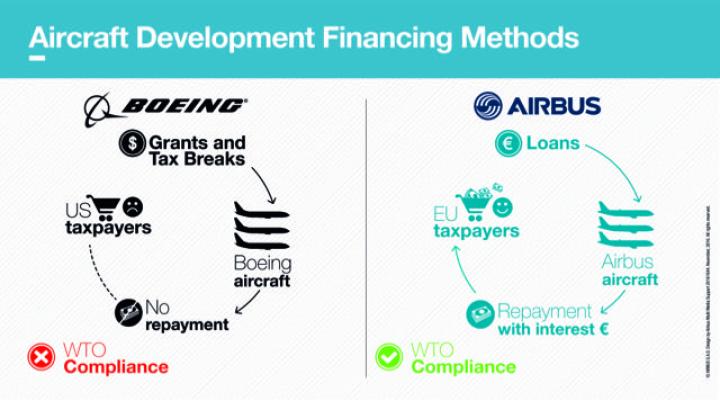 Finansowanie rozwoju - Airbus i Boeing (fot. Airbud Group)