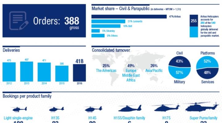 Wyniki Airbus Helicopters za 2016 rok