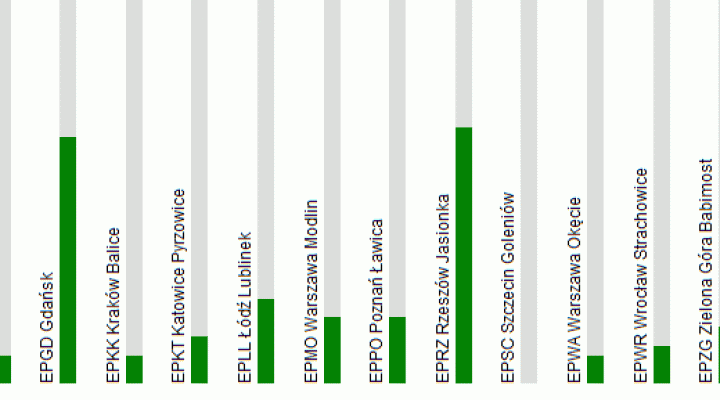Wyniki ankiety - lotniska kontrolowane (26.20.2012)