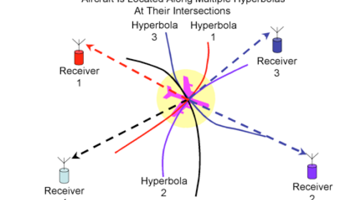 schemat systemu rozległej sieci hiperbolicznego pozycjonowania
