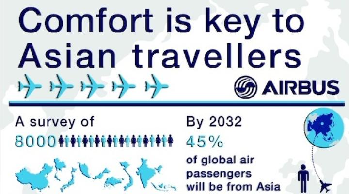 Azjatyccy pasażerowie zadecydują o przyszłości dalekich lotów w klasie ekonomicznej