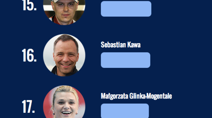 Sebastian Kawa w Plebiscycie Onetu na Najlepszego Sportowca 2013 Roku