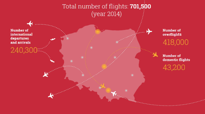EUROCONTROL - podsumowanie rynku transportu lotniczego w Polsce w 2014 roku (fot. EUROCONTROL)