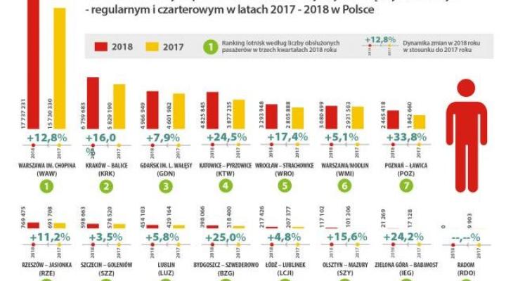 Liczba pasażerów w ruchu krajowym i międzynarodowym - regularnym i czarterowym w latach 2017-2018 w Polsce (fot. ULC)