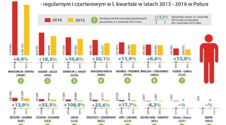 Liczba obsłużonych pasażerów w ruchu krajowym i międzynarodowym w I kwartale w latach 2015-2016 w Polsce (fot. ULC)