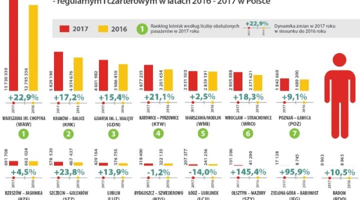 Liczba obsłużonych pasażerów w ruchu krajowym i międzynarodowym - regularnym i czarterowym w latach 2016-2017 w Polsce
