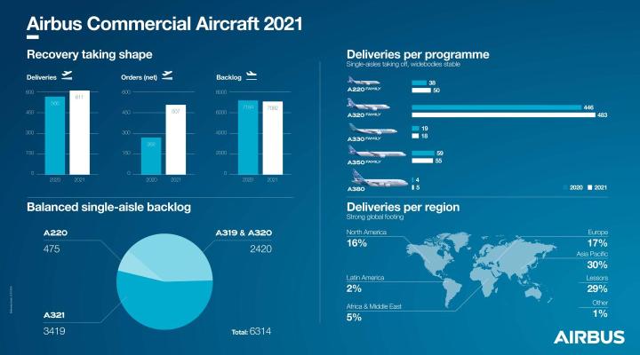 Airbus Commercial Aircraft 2021