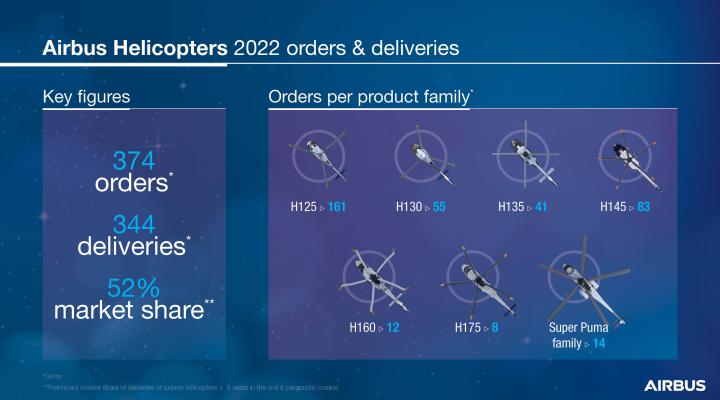 Śmigłowce Airbusa - zamówienia i dostawy w 2022 roku (fot. Airbus)