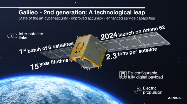 Galileo 2 generacji - Infografika (fot. Airbus)