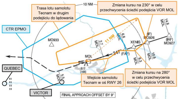 Szkic trasy lotu samolotu SP-LFD w czasie drugiego podejścia do lądowania, fot. PKBWL