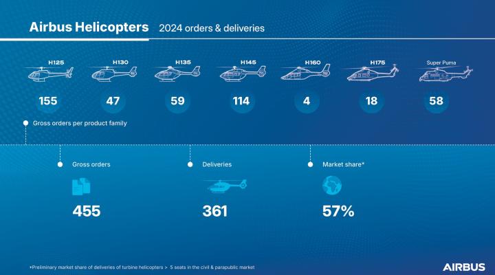 Zamówienia i dostawy Airbus Helicopters w 2024 roku (fot. Airbus Helicopters)