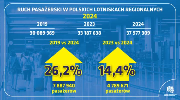 Ruch pasażerski w polskich lotniskach regionalnych w 2024 roku (fot. Związek Regionalnych Portów Lotniczych)