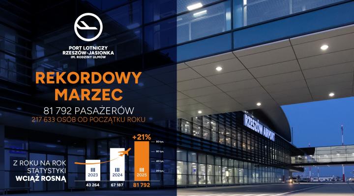 Port Lotniczy Rzeszów-Jasionka - statystyki za marzec 2025 (fot. rzeszowairport.pl)