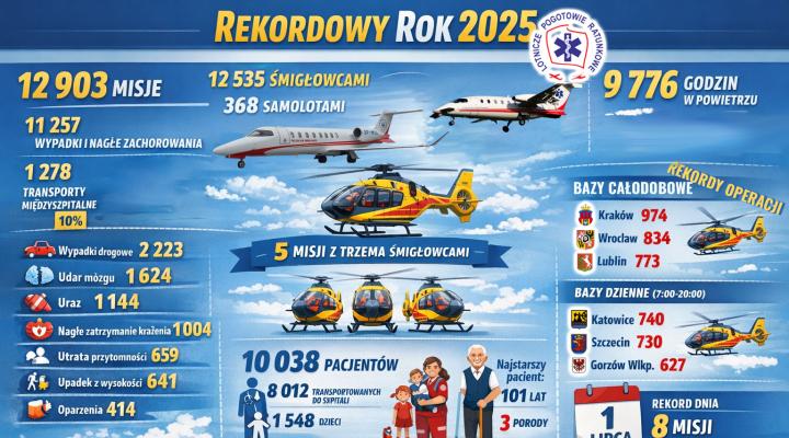 LPR statystyki 2025 rok