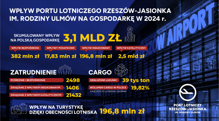 Lotnisko w Rzeszowie motorem napędowym Podkarpacia, fot. Rzeszów Airport