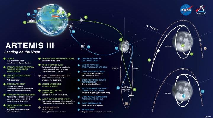 Artemis III - infografika (fot. NASA)