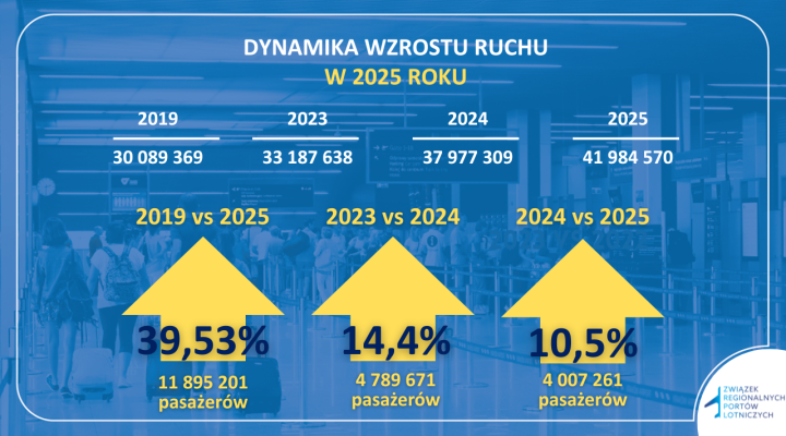 Dynamika wzrostu ruchu lotniczego w 2025 roku (fot. ZRPL)