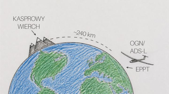 SP-3321 rekord zasięgu