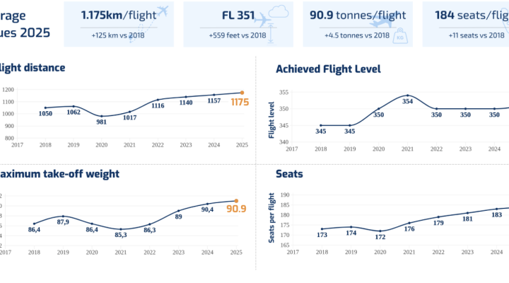 Dane EUROCONTROL za 2025 r., fot. EUROCONTROL
