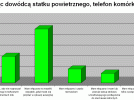 Wyniki ankiety: Pilot i telefon komórkowy