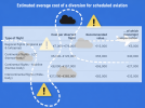 Estimated average cost of a diversion for scheduled aviation
