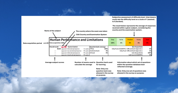 Wyniki rankingu przedmiotów ATPL/IR/CPL. Z której bazy najlepiej i najefektywniej się uczyć?