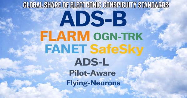 World statistics on Electronic Conspicuity devices by technology (March 2025-2026)