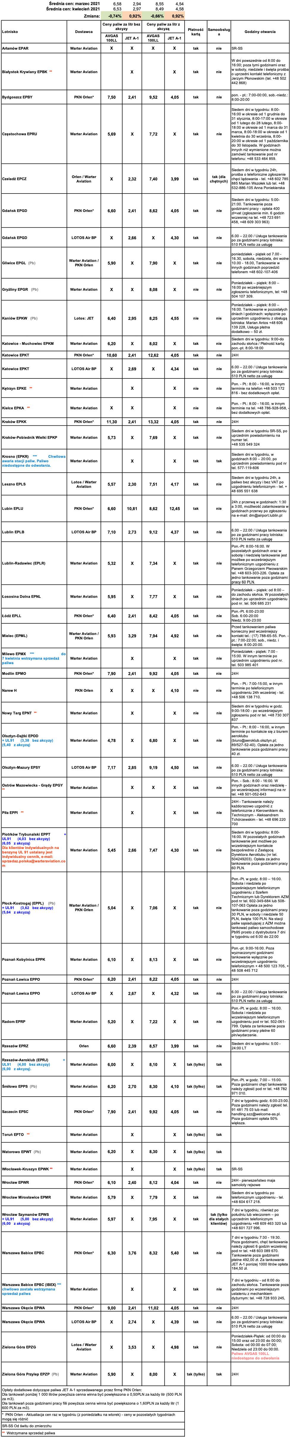 Ceny paliw lotniczych. Stan na 1 kwietnia 2021