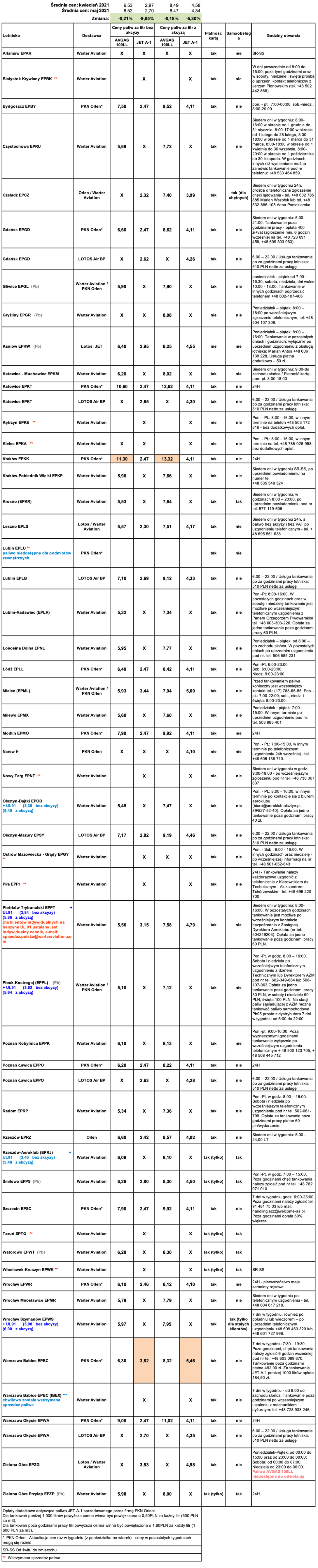Ceny paliw lotniczych. Stan na 6 maja 2021