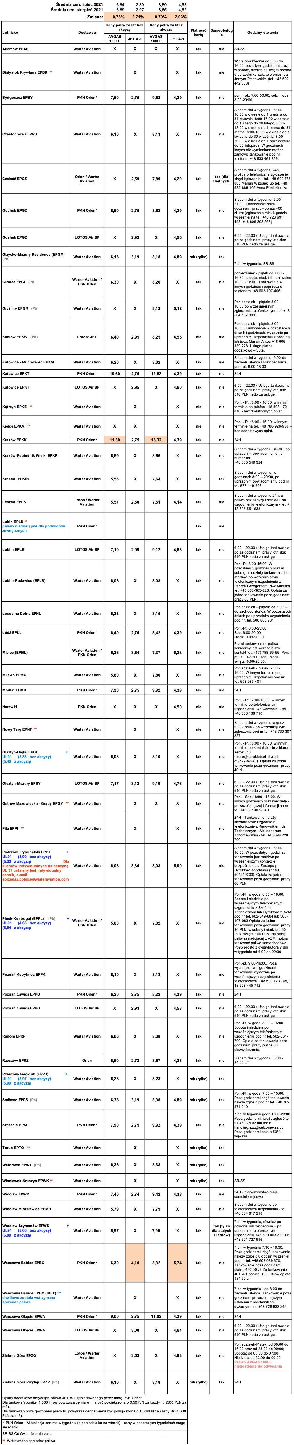 Ceny paliw lotniczych. Stan na 4 sierpnia 2021