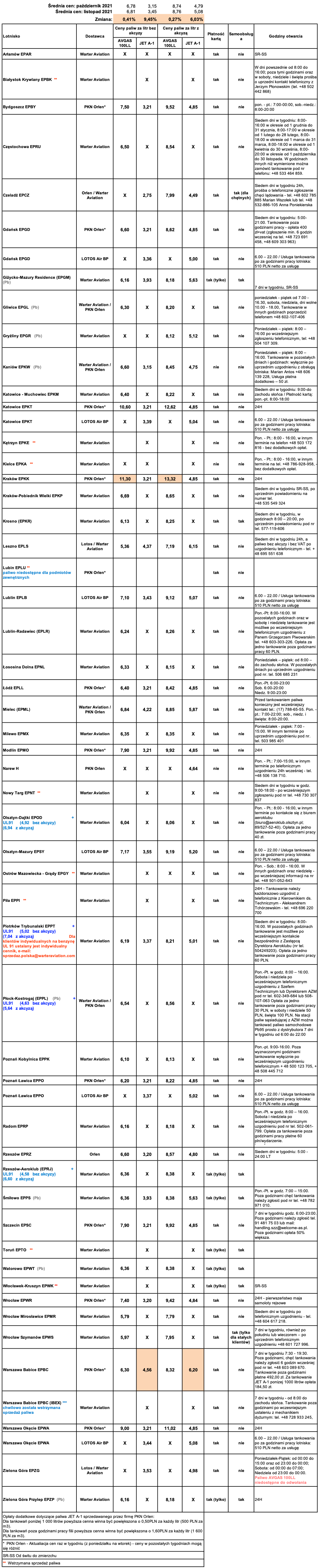 Ceny paliw lotniczych. Stan na 3 listopada 2021