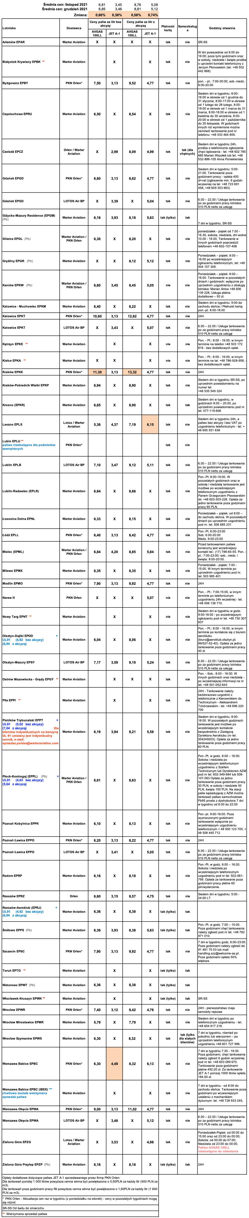 Ceny paliw lotniczych. Stan na 1 grudnia 2021