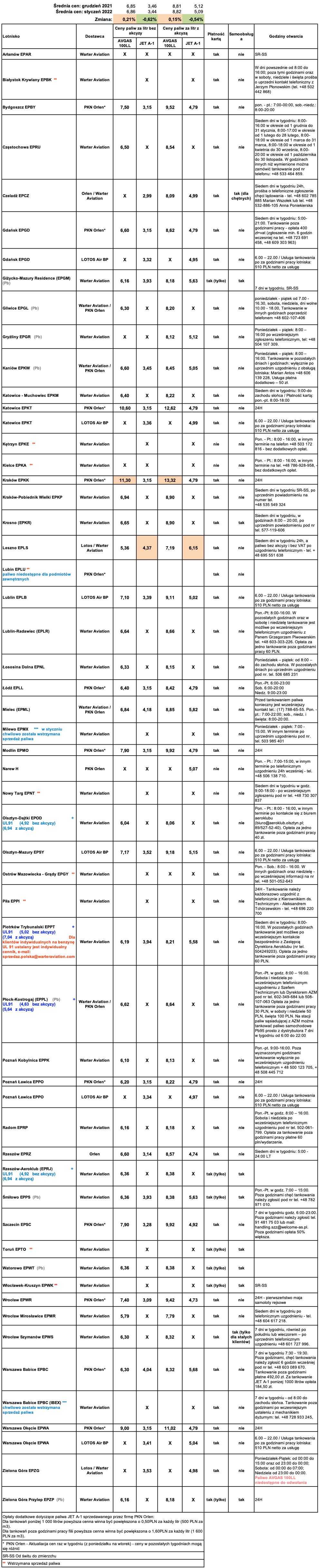 Ceny paliw lotniczych. Stan na 5 stycznia 2022