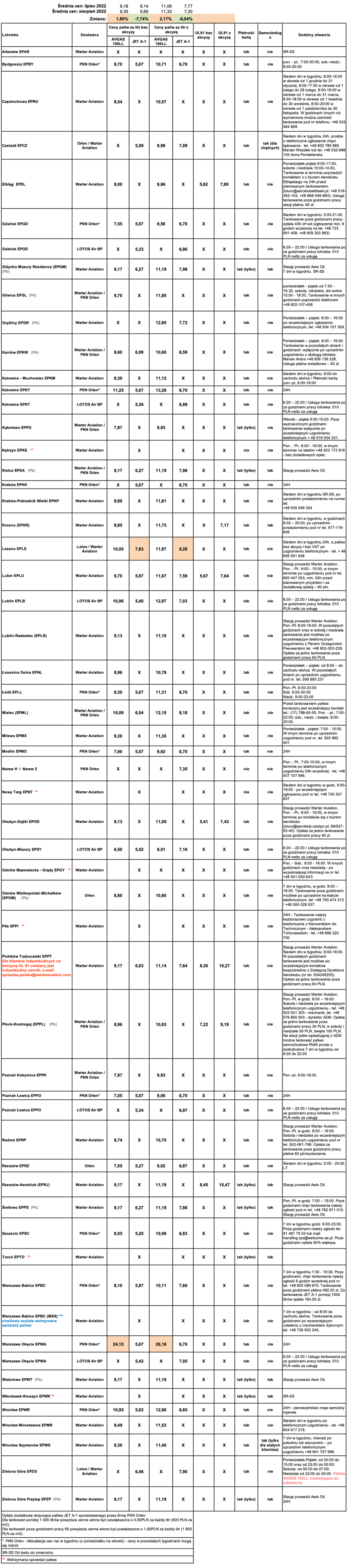 Ceny paliw lotniczych. Stan na 3 sierpnia 2022