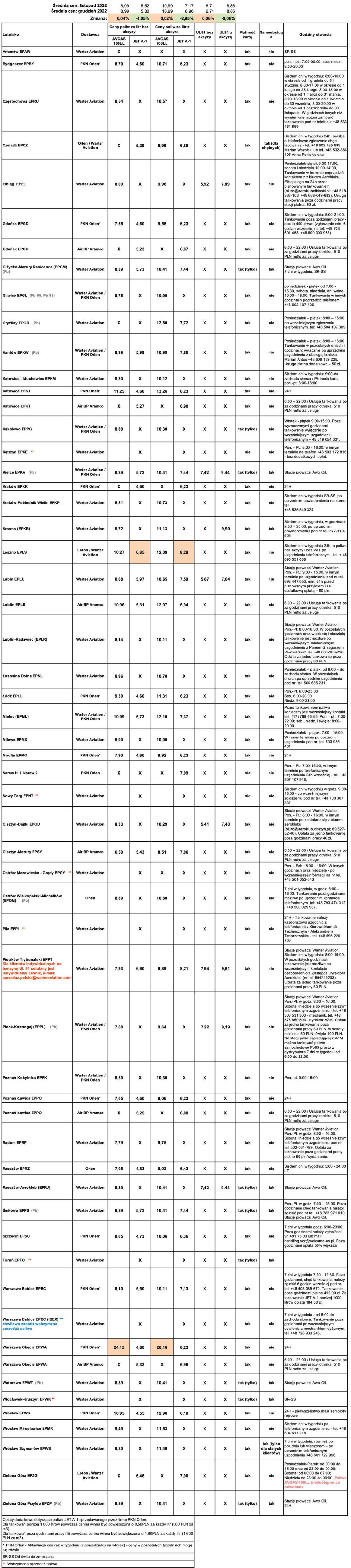Ceny paliw lotniczych. Stan na 1 grudnia 2022