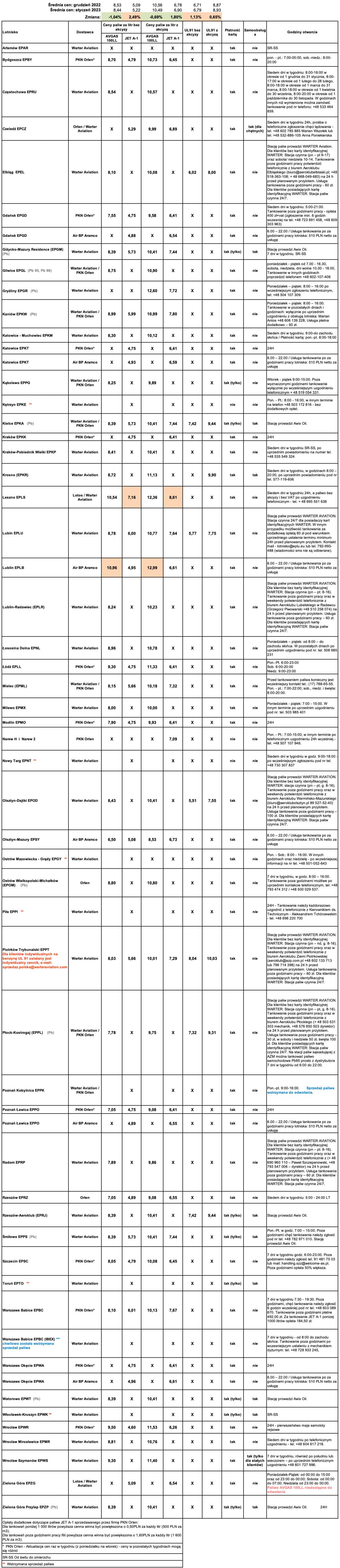 Ceny paliw lotniczych. Stan na 2 lutego 2023