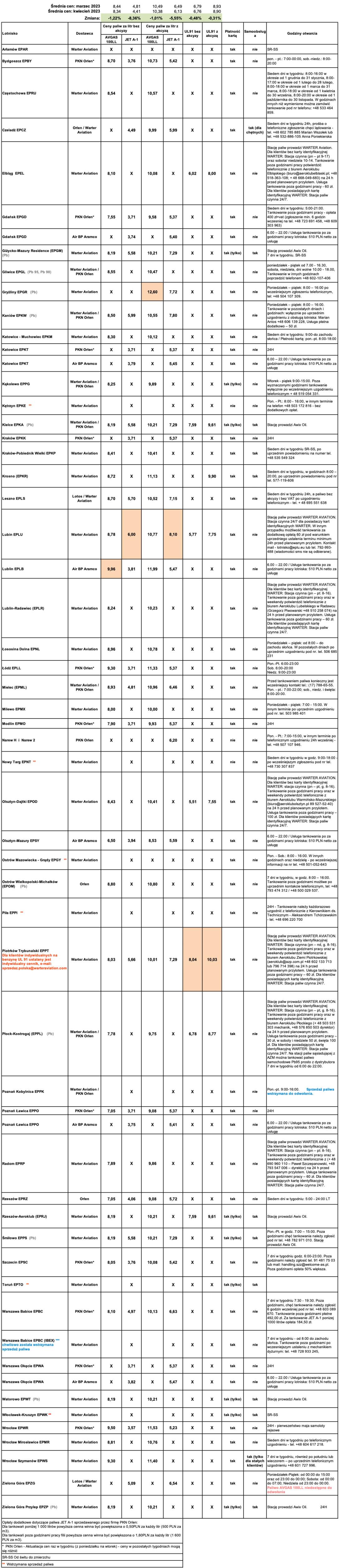 Ceny paliw lotniczych. Stan na 4 kwietnia 2023