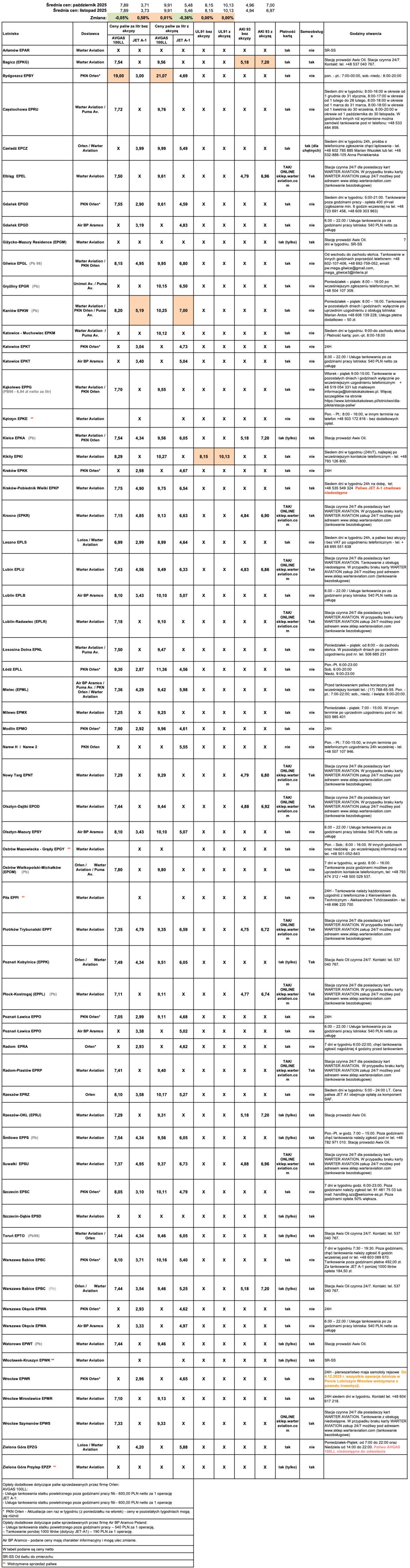 Ceny paliw lotniczych. Stan na 4 listopada 2025