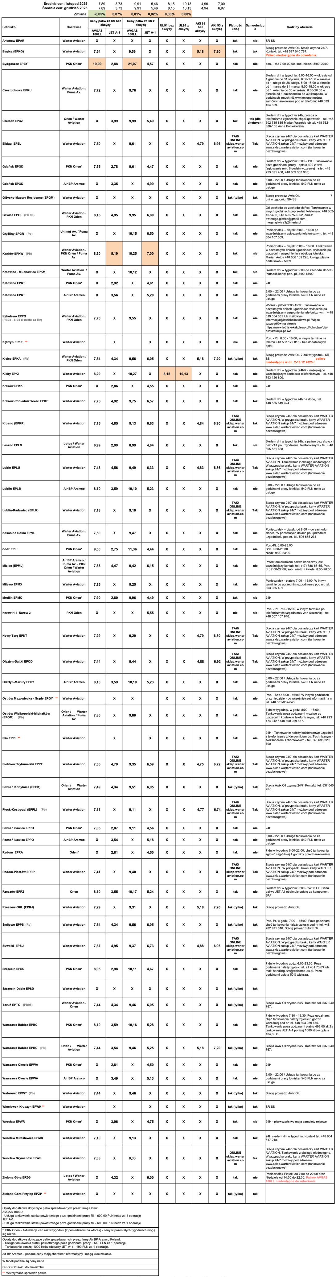 Ceny paliw lotniczych. Stan na 2 grudnia 2025