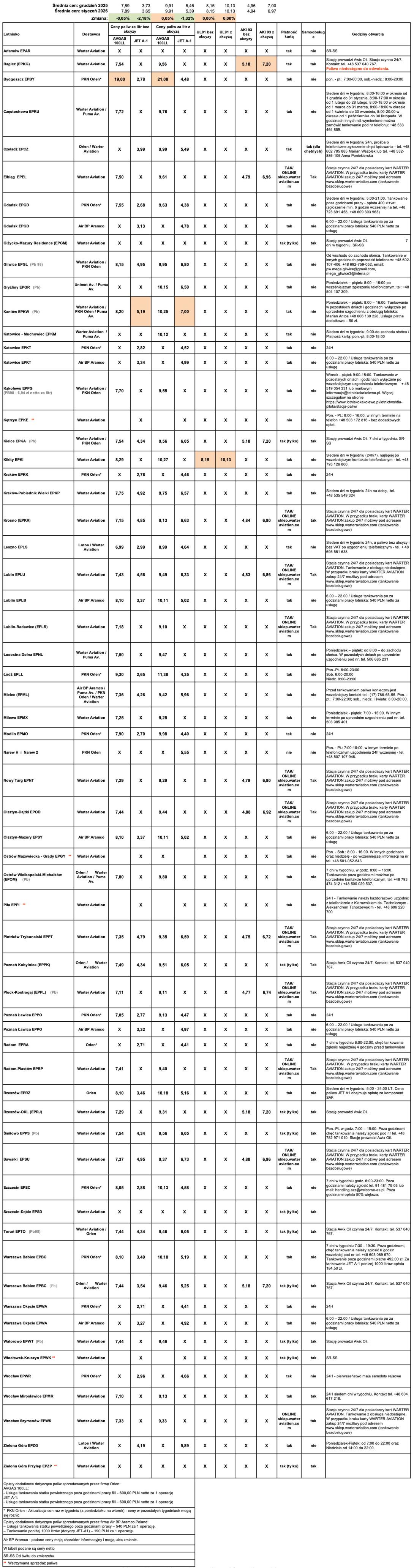 Ceny paliw lotniczych. Stan na 1 stycznia 2026