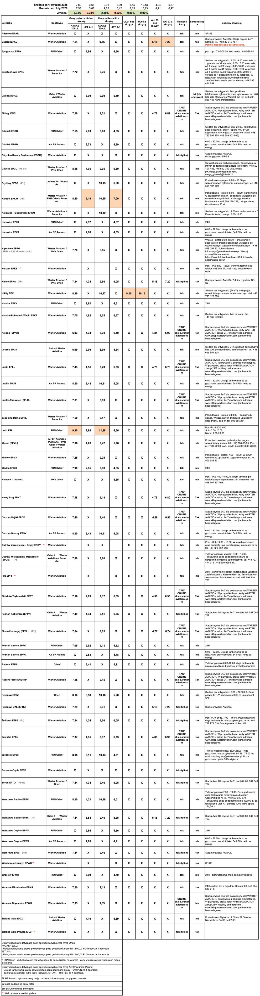 Ceny paliw lotniczych. Stan na 3 lutego 2026