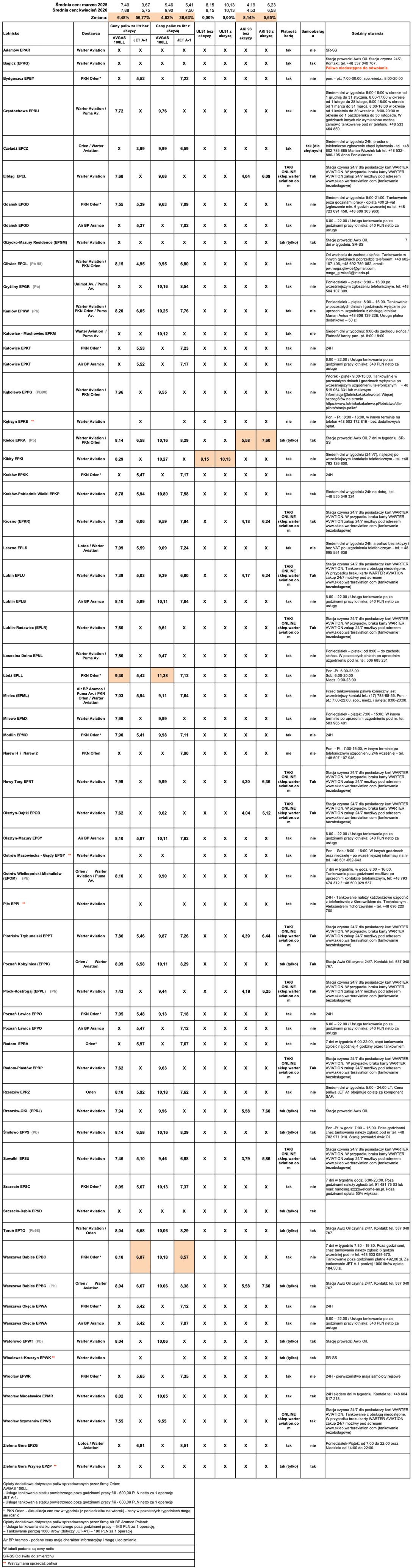 Ceny paliw lotniczych. Stan na 1 kwietnia 2026