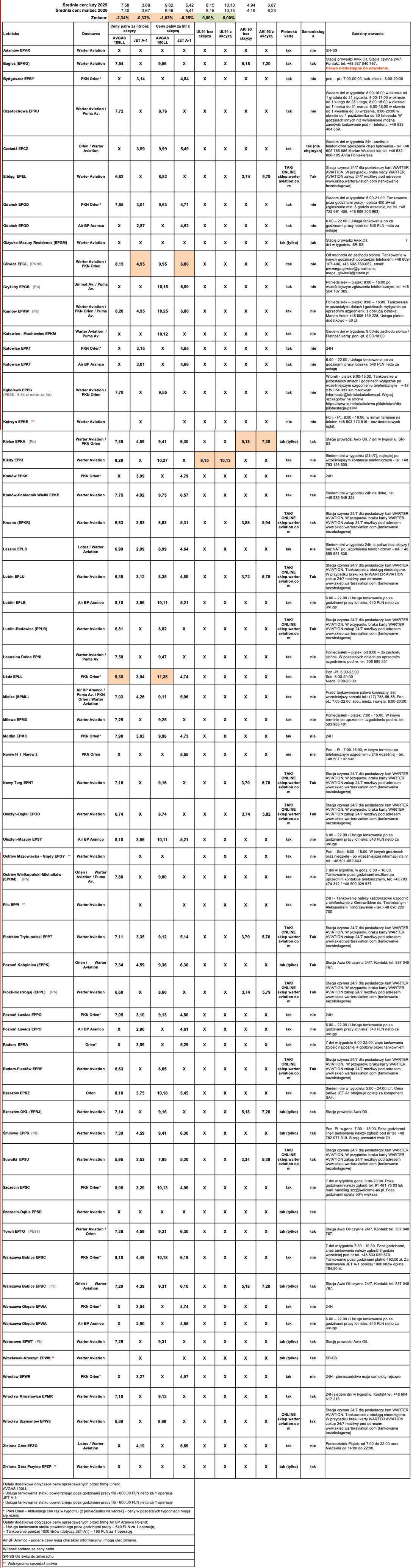 Ceny paliw lotniczych. Stan na 4 marca 2026.